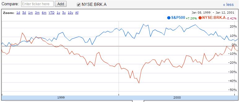 Source: Google Finance - Berkshire Hathaway vs S&P 500 - 1999-2000