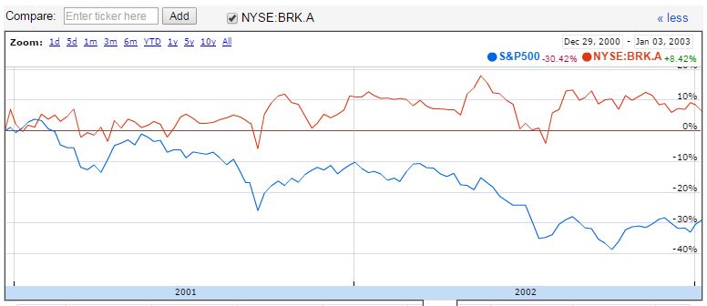 Source: Google Finance - Berkshire Hathaway vs S&P 500 - 2001-2002