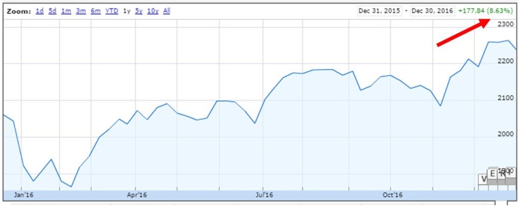 Source: Google Finance - S&P 500 index