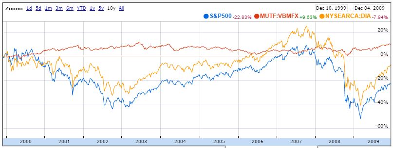 Dow Hits 20,000 For The First Time. What Does This Mean For Investors ...